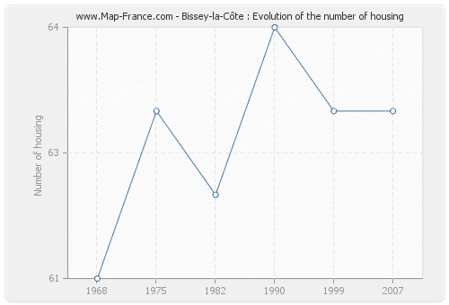 Bissey-la-Côte : Evolution of the number of housing