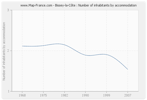 Bissey-la-Côte : Number of inhabitants by accommodation