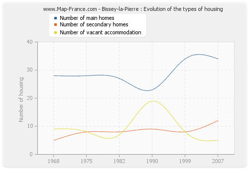 Bissey-la-Pierre : Evolution of the types of housing