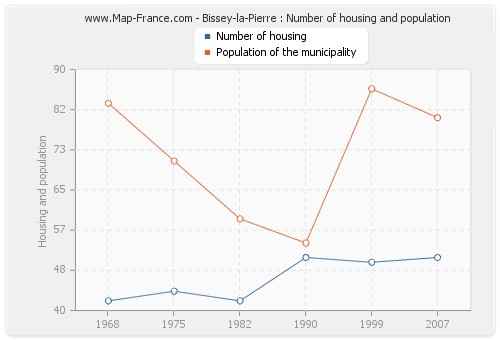 Bissey-la-Pierre : Number of housing and population