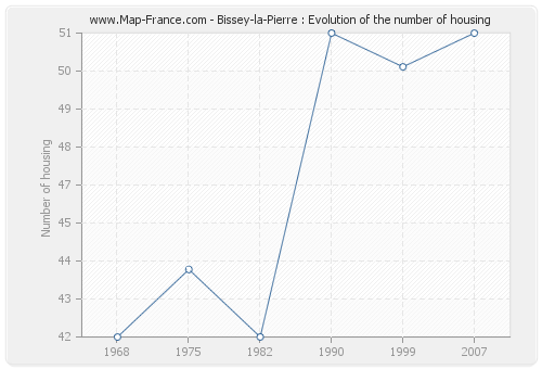 Bissey-la-Pierre : Evolution of the number of housing