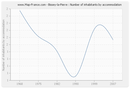 Bissey-la-Pierre : Number of inhabitants by accommodation