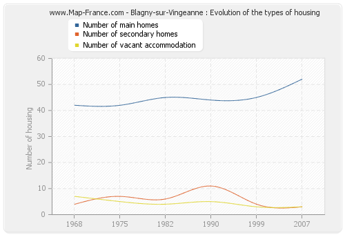 Blagny-sur-Vingeanne : Evolution of the types of housing