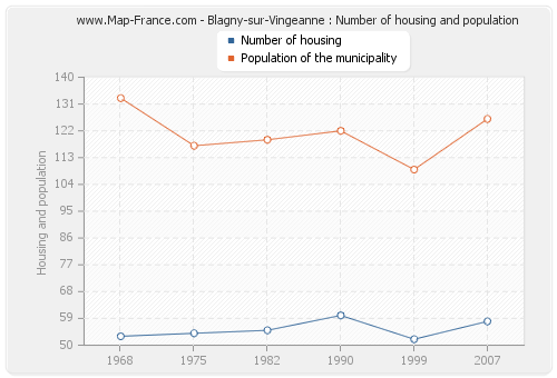 Blagny-sur-Vingeanne : Number of housing and population