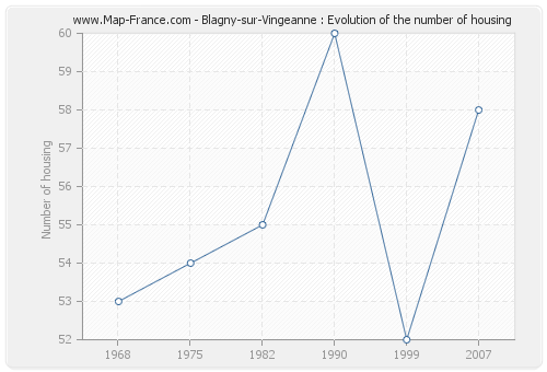 Blagny-sur-Vingeanne : Evolution of the number of housing