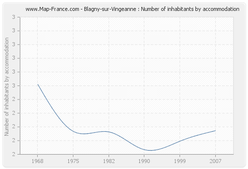 Blagny-sur-Vingeanne : Number of inhabitants by accommodation