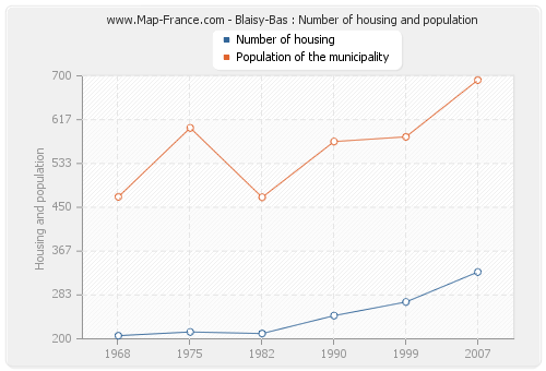 Blaisy-Bas : Number of housing and population