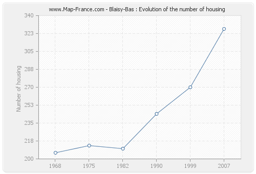 Blaisy-Bas : Evolution of the number of housing