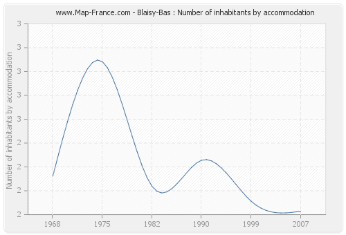Blaisy-Bas : Number of inhabitants by accommodation
