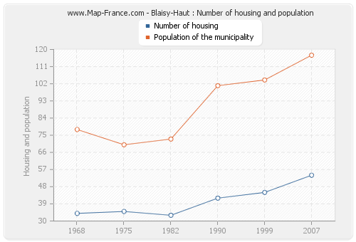 Blaisy-Haut : Number of housing and population