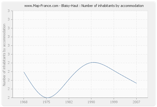Blaisy-Haut : Number of inhabitants by accommodation