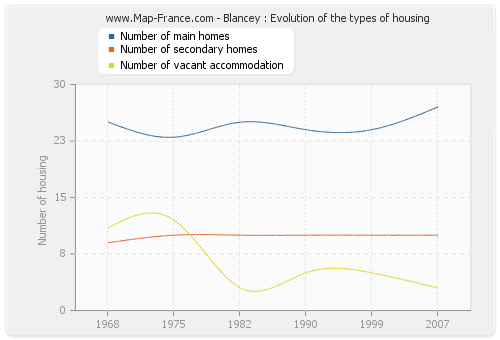 Blancey : Evolution of the types of housing