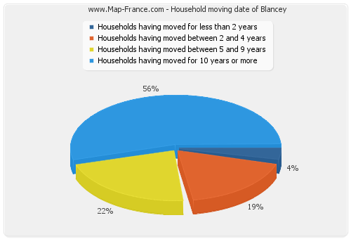Household moving date of Blancey