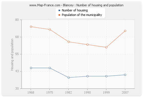 Blancey : Number of housing and population