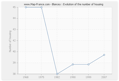 Blancey : Evolution of the number of housing