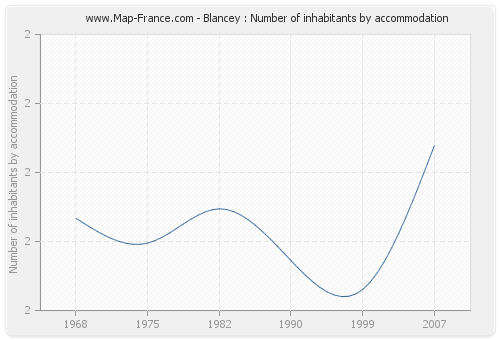 Blancey : Number of inhabitants by accommodation