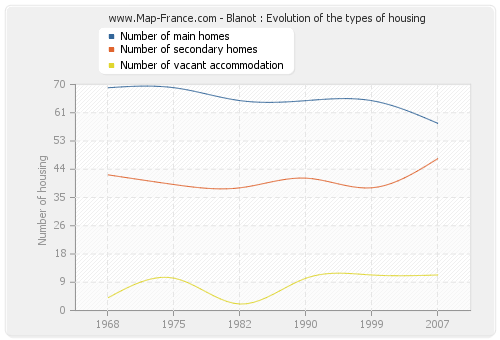 Blanot : Evolution of the types of housing