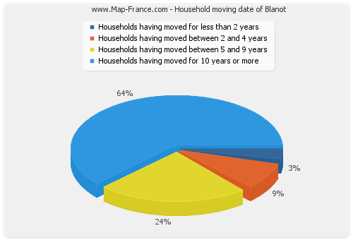 Household moving date of Blanot