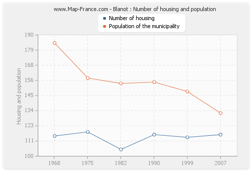 Blanot : Number of housing and population