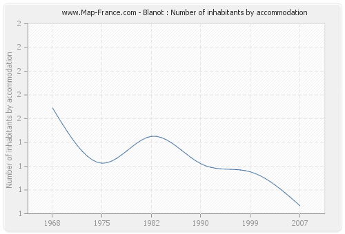 Blanot : Number of inhabitants by accommodation