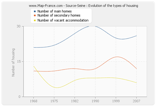 Source-Seine : Evolution of the types of housing