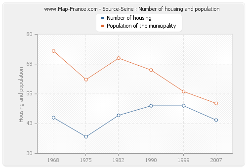 Source-Seine : Number of housing and population