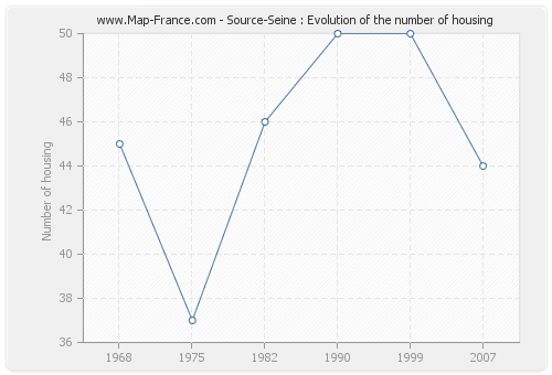 Source-Seine : Evolution of the number of housing