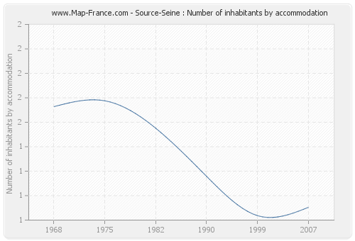 Source-Seine : Number of inhabitants by accommodation