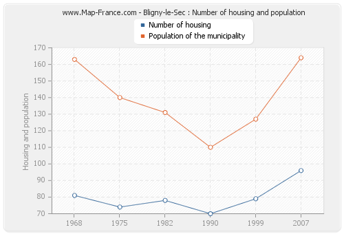 Bligny-le-Sec : Number of housing and population