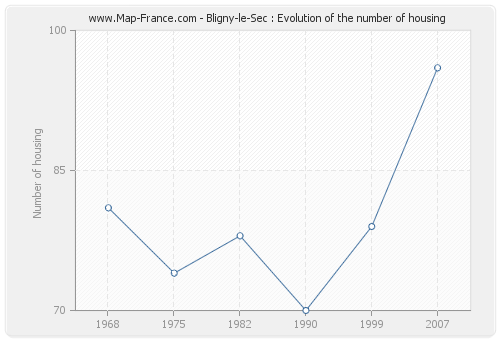 Bligny-le-Sec : Evolution of the number of housing