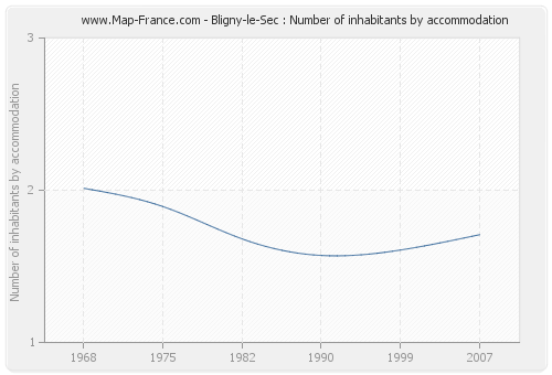 Bligny-le-Sec : Number of inhabitants by accommodation