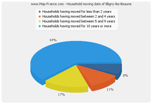 Household moving date of Bligny-lès-Beaune