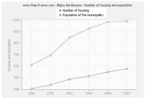 Bligny-lès-Beaune : Number of housing and population