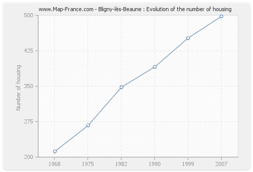 Bligny-lès-Beaune : Evolution of the number of housing