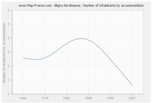 Bligny-lès-Beaune : Number of inhabitants by accommodation