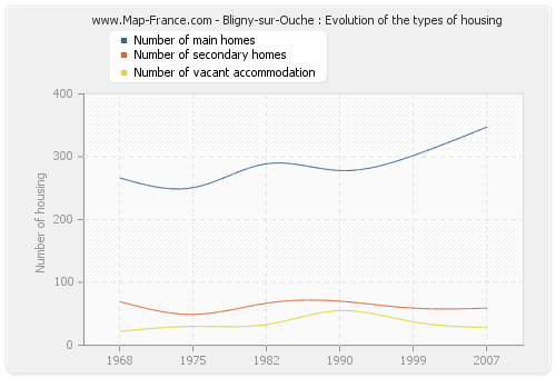 Bligny-sur-Ouche : Evolution of the types of housing