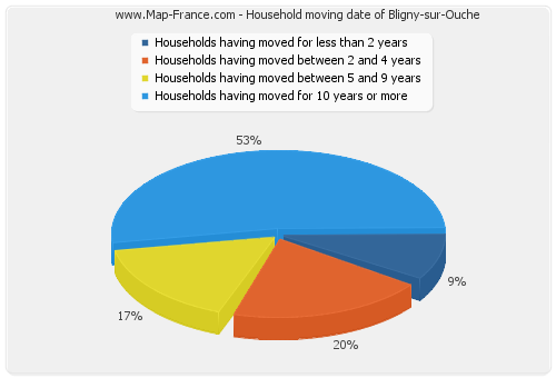 Household moving date of Bligny-sur-Ouche