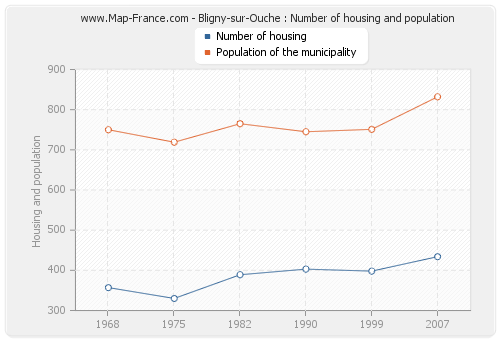 Bligny-sur-Ouche : Number of housing and population