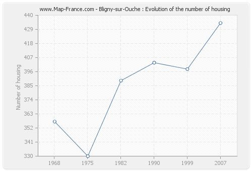 Bligny-sur-Ouche : Evolution of the number of housing