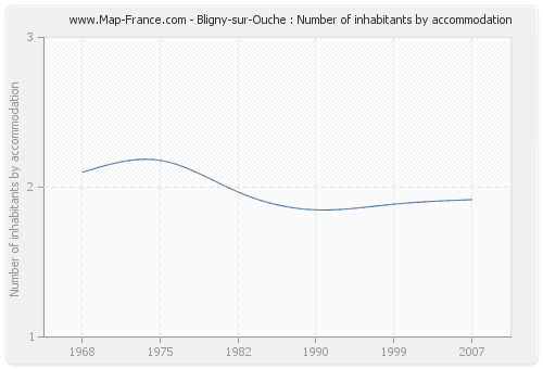 Bligny-sur-Ouche : Number of inhabitants by accommodation