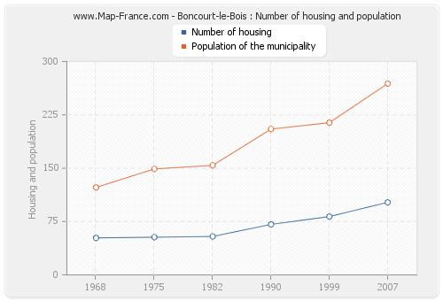 Boncourt-le-Bois : Number of housing and population