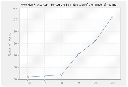 Boncourt-le-Bois : Evolution of the number of housing