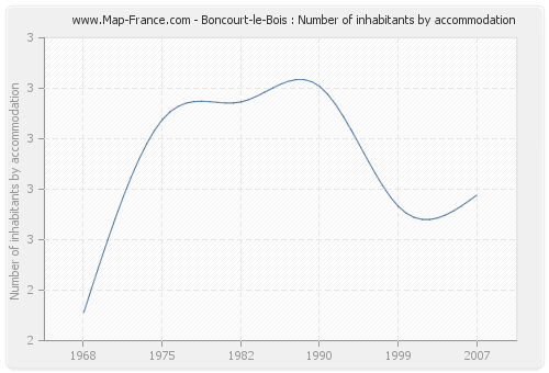Boncourt-le-Bois : Number of inhabitants by accommodation
