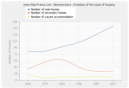 Bonnencontre : Evolution of the types of housing