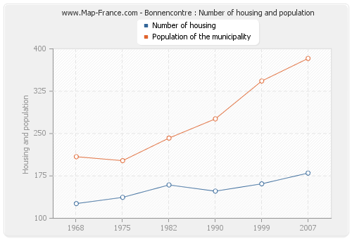 Bonnencontre : Number of housing and population