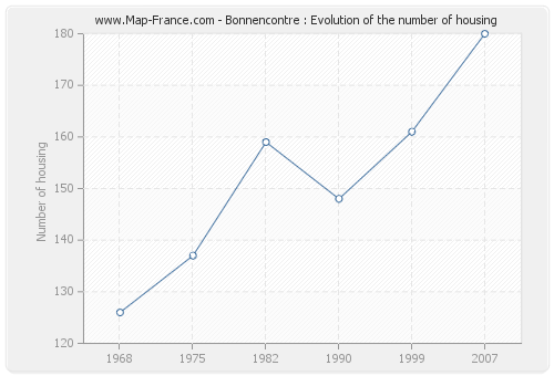 Bonnencontre : Evolution of the number of housing