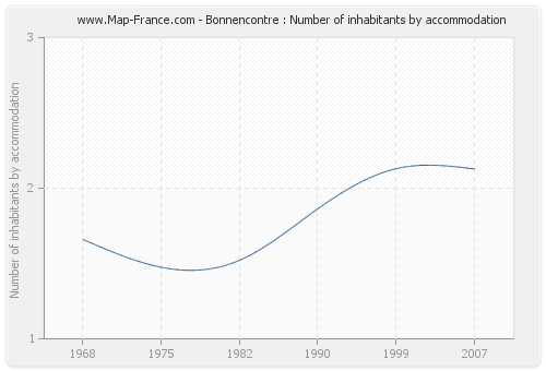 Bonnencontre : Number of inhabitants by accommodation