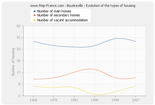 Boudreville : Evolution of the types of housing