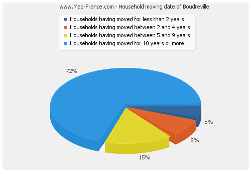 Household moving date of Boudreville