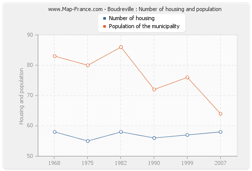 Boudreville : Number of housing and population